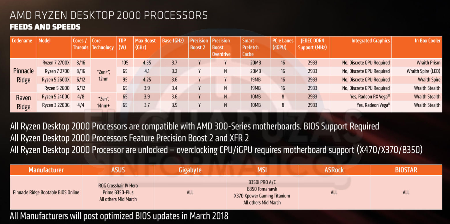 AMD Ryzen 2000 Serisi Modeller, Fiyatlar ve Performans Detayları Sızdı