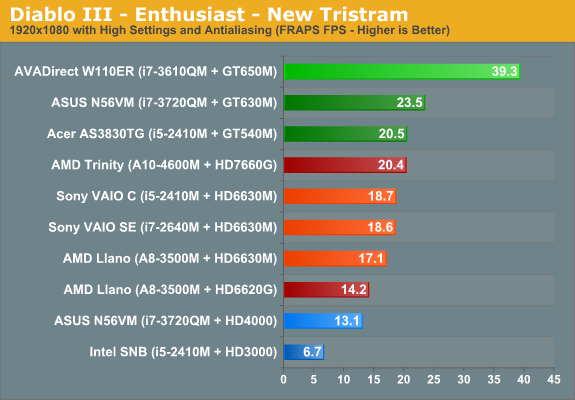 3 value. AMD hd7660g. Intel HD 3000. Radeon HD 6620g характеристики. HD 6620g.