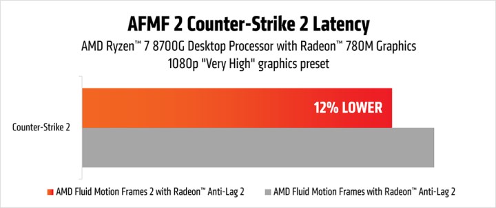 Her açıdan iyileştirilmiş AMD Fluid Motion Frames 2 yayınlandı