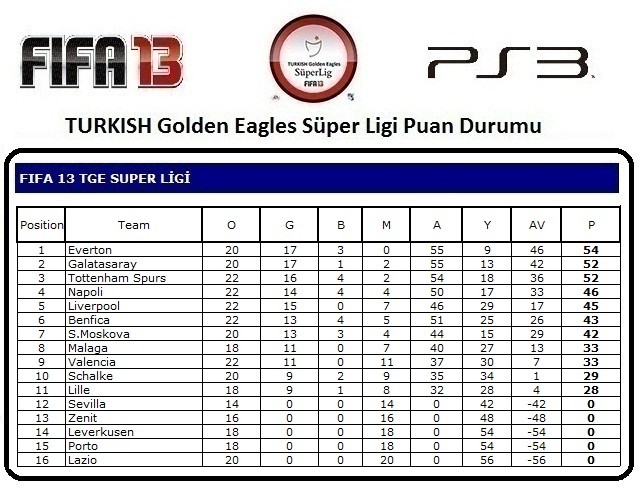  2.Sezon Şampiyonu Galatasaray !!!FIFA 13 TURKISH Golden Eagles Süper Lig !!! ...PS3...