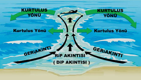  DENİZE GİDECEKLER DİKKAT: 'Ters akım'a kapılmayın!