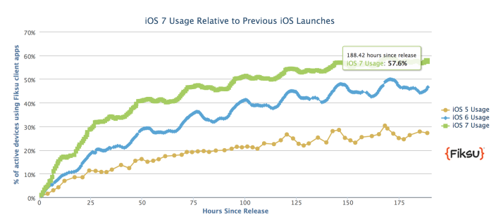 iOS 7 kullanım oranı %60'ı aştı