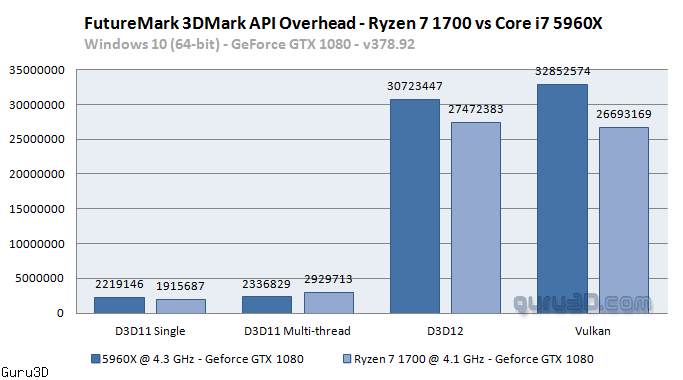 3D Mark API Overhead testine Vulkan desteği