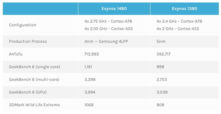 Galaxy A55'de kullanılan Exynos 1480'in performans rakamları ortaya çıktı