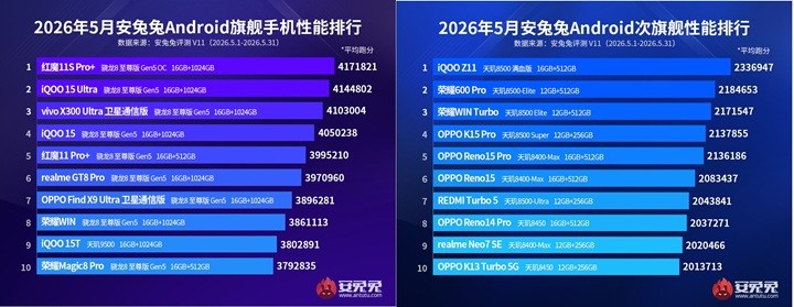 AnTuTu açıkladı: Mayıs 2026'nın en güçlü Android telefonları belli oldu
