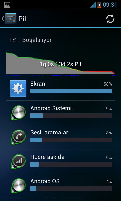  Samsung Galaxy S2 Ekran Süresi & Şarj & Batarya & Rom & Kernel Testleri