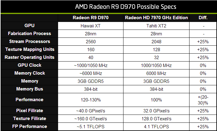  AMD Radeon R9 D970 - HD 9970/8970 Resmi Sızdırıldı ? Karşılaştırma Tablosu