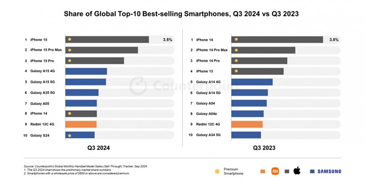 En çok satan akıllı telefon modelleri açıklandı: iPhone 15 zirvede