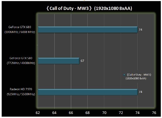  GTX680 Beklenildiği kadar iyi değil mi ? (!)