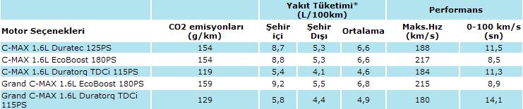  Ford C-Max TDCİ Yakıt Tüketimi..