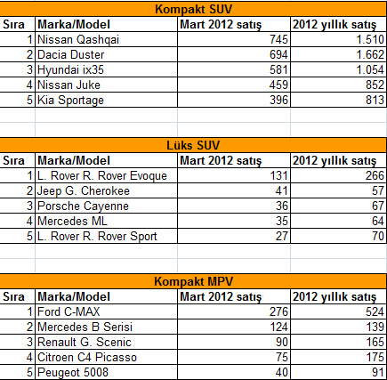  Mart 2012 segment segment otomobil satış rakamları