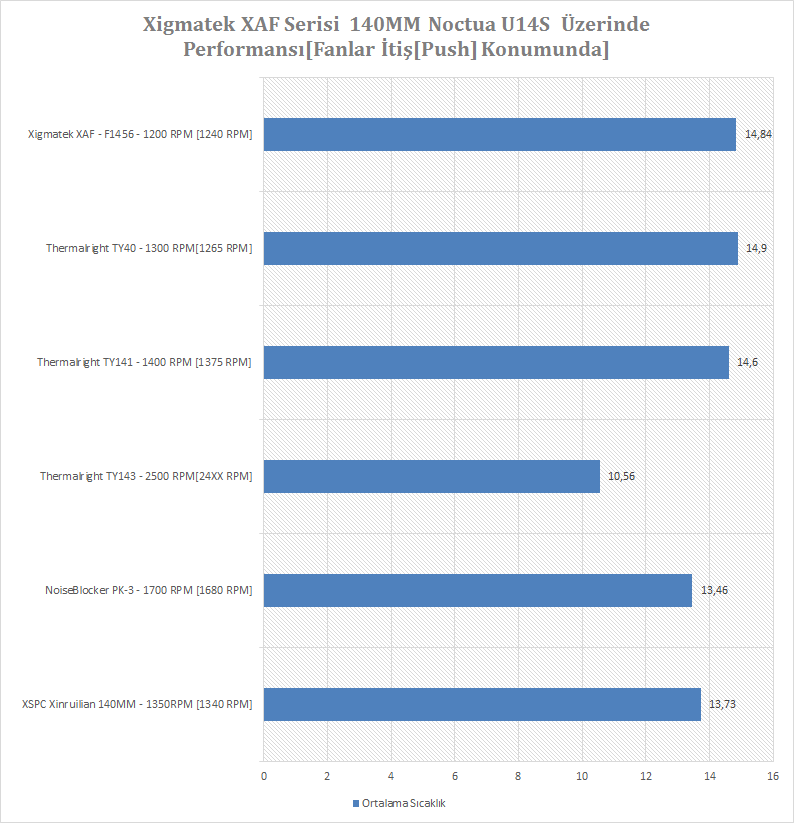  Xigmatek XAF Serisi Yeni Fanları Testte [OneTreeHill İncelemesi]