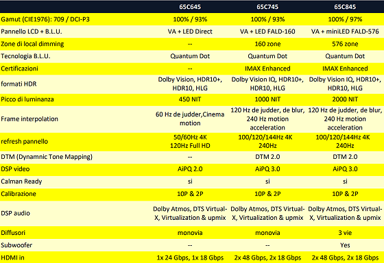 TCL C845 Mini LED vs TCL C745 LED: comparativa entre las dos Smart TV más  populares