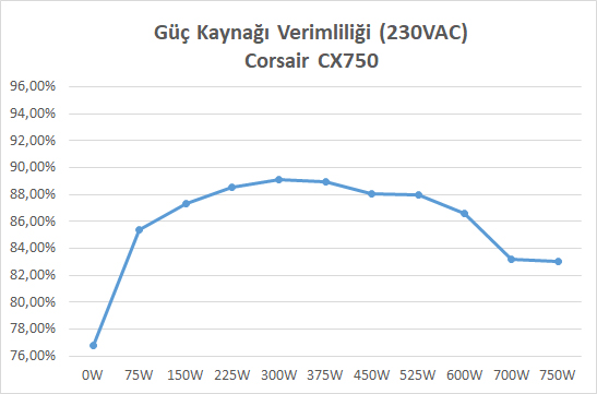 Corsair CX750 İncelemesi [Bizden Biri]