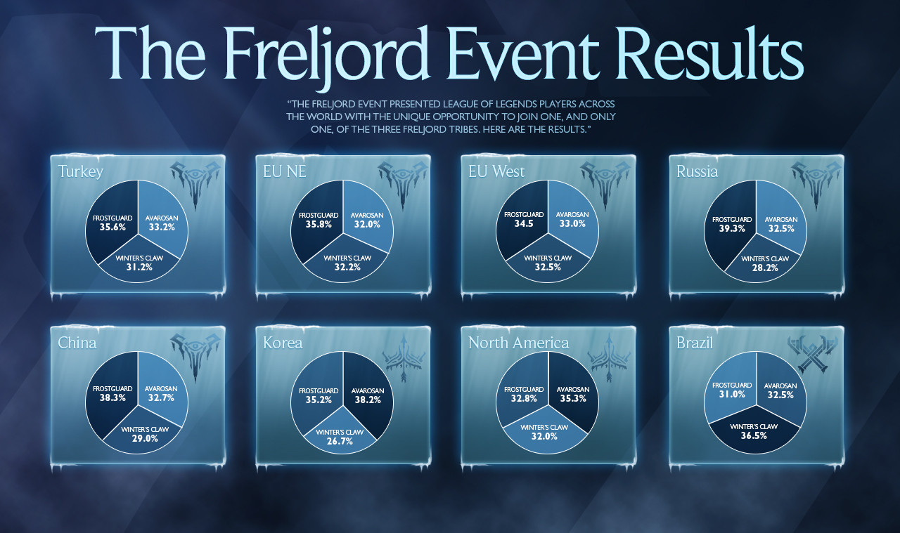  Freljord Event Sonuçları