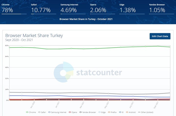 En çok kullanılan internet tarayıcıları açıklandı: Türkiye'de sıralama nasıl?