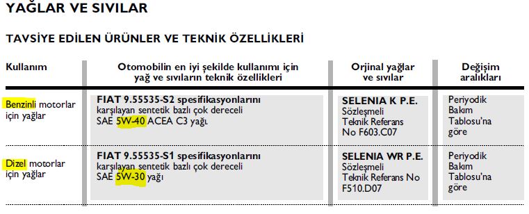 Petronas Selenia WR 5W-40 3.2 lt Motor Yağı Fiyatları, Özellikleri ve  Yorumları