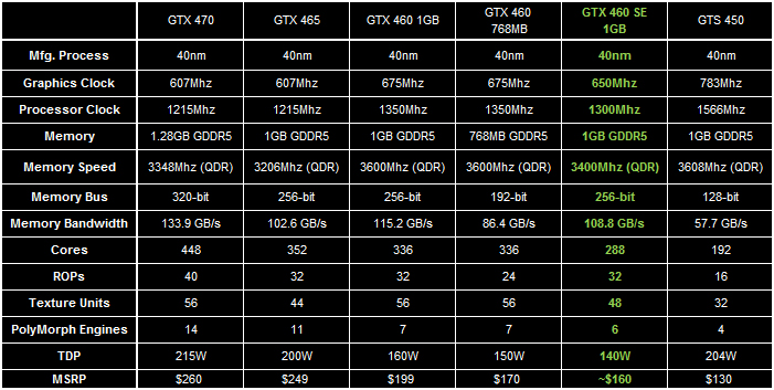 Gigabyte özel tasarımlı GeForce GTX 460 SE modelini kullanıma sunuyor