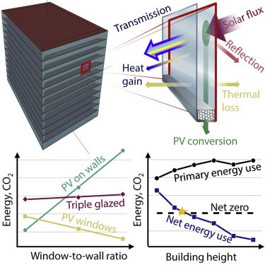 Gökdelenlerdeki enerji ihtiyacının %40’ı sadece PV pencereler ile karşılanabilir