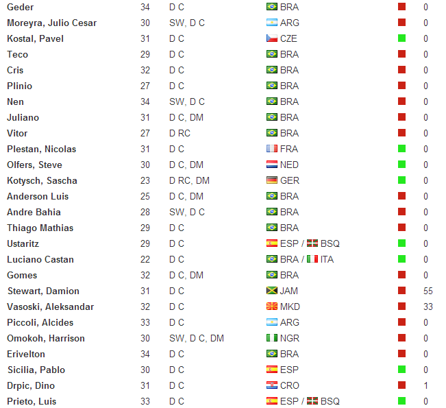  FM 2013 Serbest Oyuncu Listesi