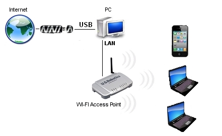  3G modemi (VINN) USB modem ile access point yapma