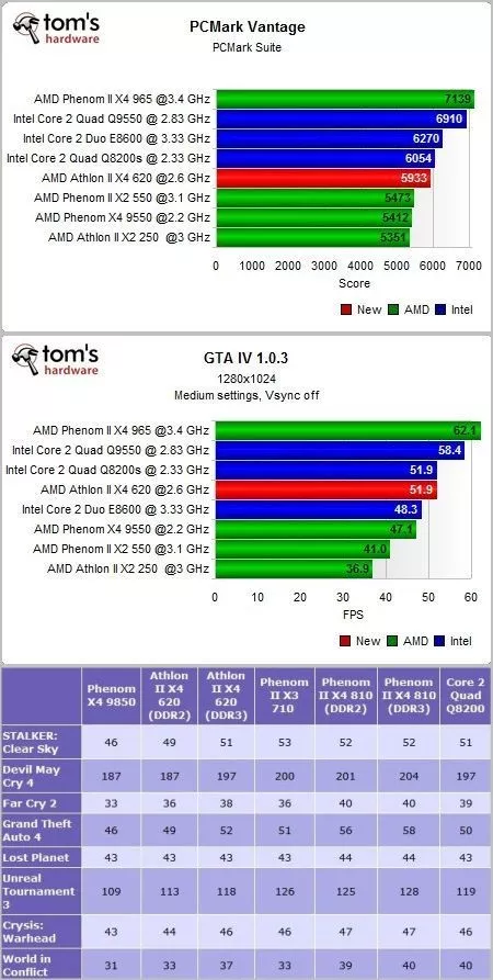Athlon II X4, L3 önbelleğe gerçekten ihtiyaç var mı?