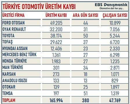 Türkiye'de Salgın sürecinde 166 bin araç üretilemedi