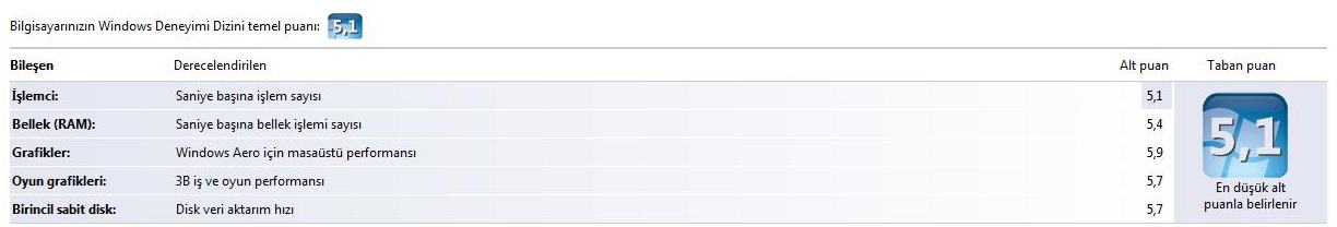  WİNDOWS 7 DE SİSTEMİNİZİN ALDIĞI PUAN KAÇ?