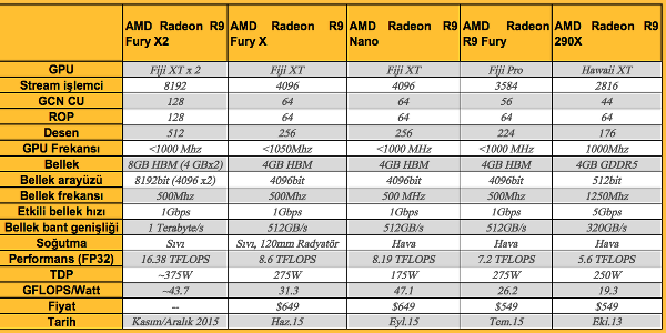 AMD Radeon R9 Fury X2 rekorları kırmaya geliyor