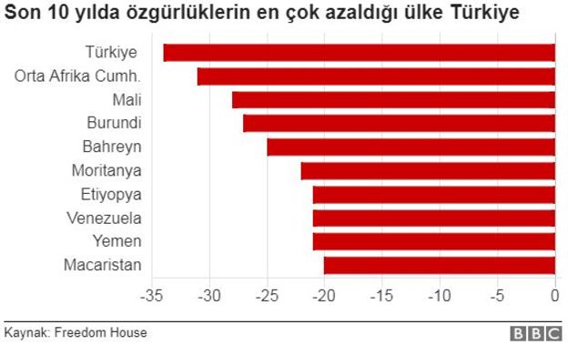 Freedom House, Türkiye'yi 'özgür olmayan ülkeler' kategorisine aldı