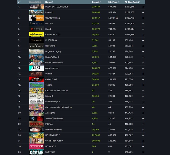 Viral oyun Helldivers 2, eş zamanlı oyuncu bakımından GTA 5’i geçti