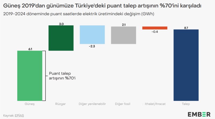 Türkiye’de güneş enerjisinden tarihi rekor: Üretim yüzde 40 yükseldi