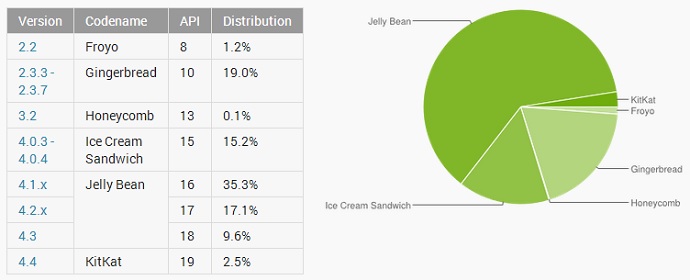  Güncel Android sürüm kullanım oranları açıklandı; Jelly Bean %62'ye ulaştı