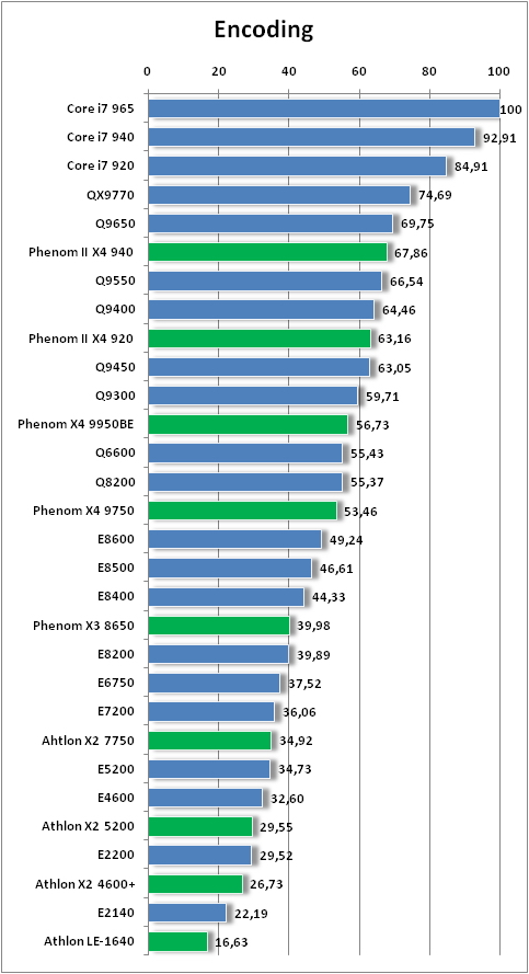  Phenom II X4, Core i7 ve Core 2 İşlemcileri Performans Analizi (Güncelleme-3)