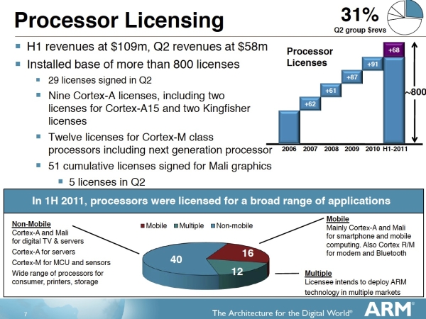 ARM'ın PC pazarındaki payı 2013'de %10'a ulaşabilir