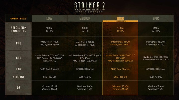 STALKER 2: Heart of Chornobyl PC sistem gereksinimleri açıklandı