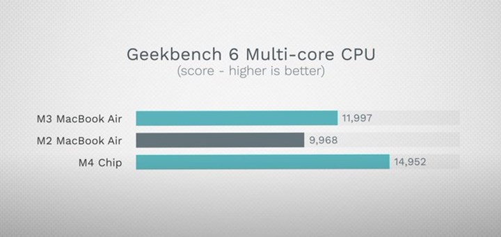 Apple M4 performansıyla göz dolduruyor: Intel Core i9-14900KS'yi dahi geride bırakıyor!