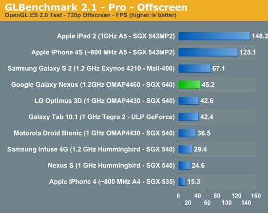 Samsung Galaxy Nexus ne kadar hızlı? İşte test sonuçları