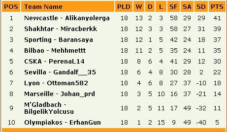  PS4 | 3. FIFA14 TURNUVA [Şampiyon NEWCASTLE]