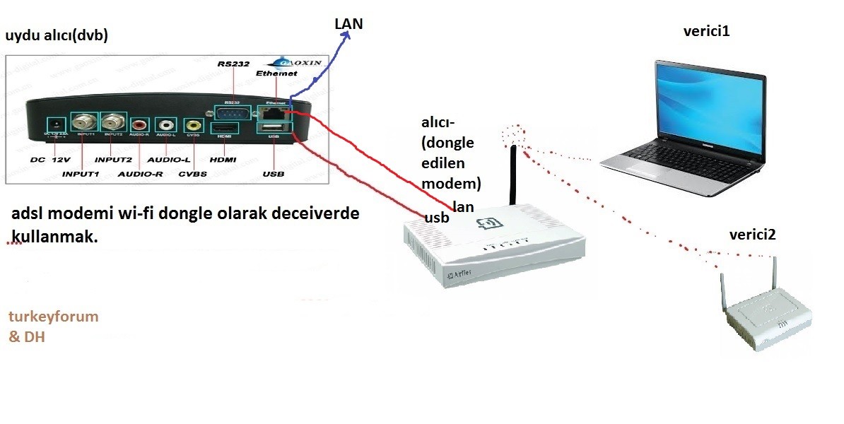  Kablosuz modemi Access Point yada kablosuz adaptör olarak kullanma (AIRTIES RT205 ve benzerleri)