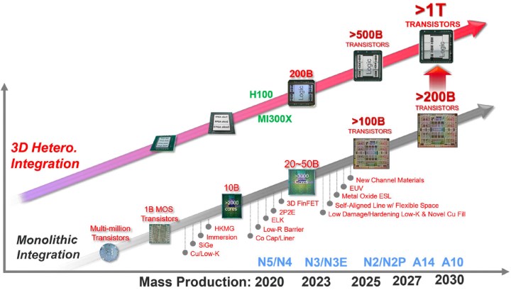 1nm ve 1 trilyon transistöre sahip çipler yolda