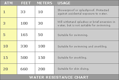 Water resist перевод. 10 Атм на часах. 10 ATM на часах что это. 3 ATM на часах что это. 10 Атм на часах что означает.