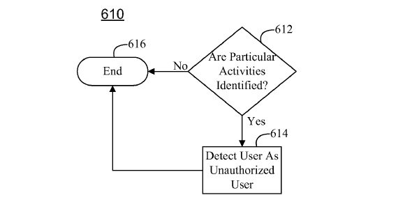 Particular activity. Activity Identity.