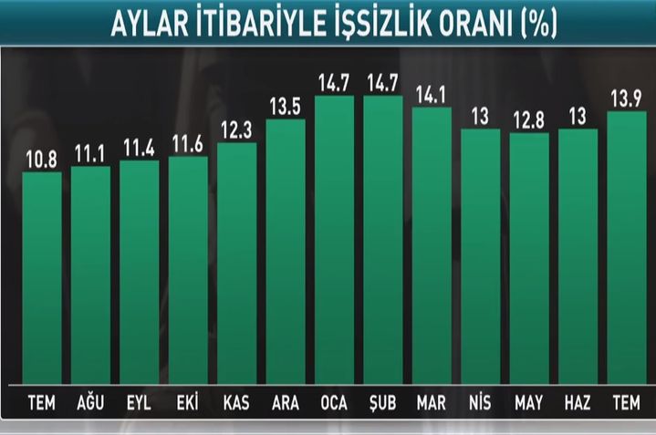 Türkiye’de İşsizlik oranı Temmuz'da % 13.9'a, genç nüfusta işsizlik oranı %27,1'e yükseldi. 