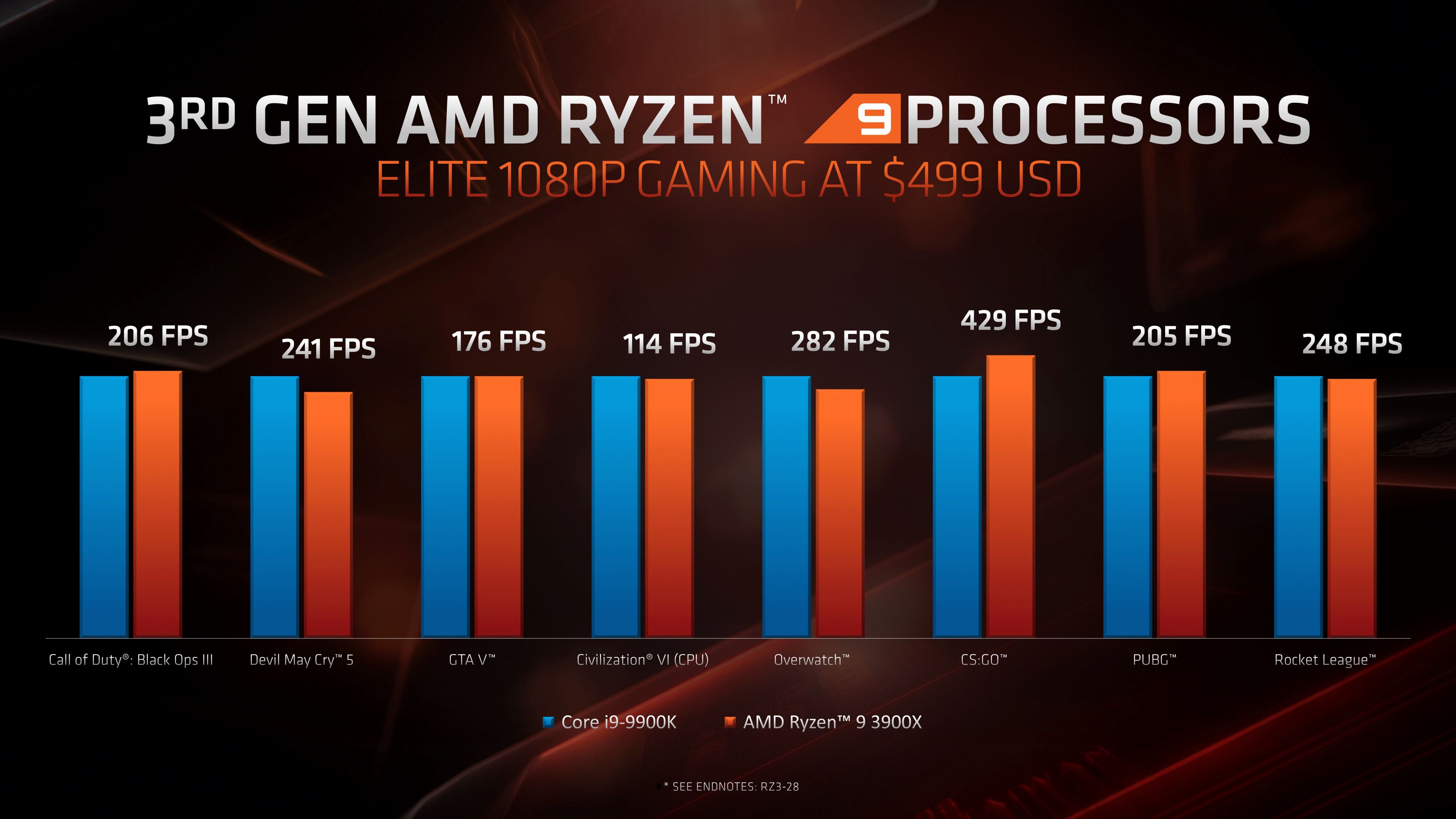 Amd r7 9700. Ryzen 3900x. Ryzen 5 3600. Интел vs Ryzen. Процессоры Intel и AMD.