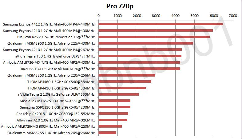 Mali g52 mc2. Mali процессор. Mali 400mp. Mali 400-mp2 vs Mali g31 mp2. Adreno 650.