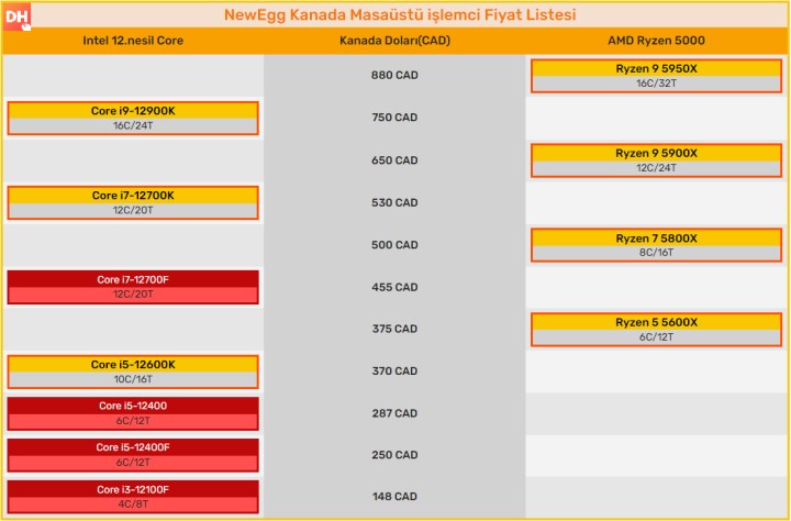 Intel 12.nesil i5-12400F, Kanada'lı bir perakende sitesinde 200 Dolara listelendi