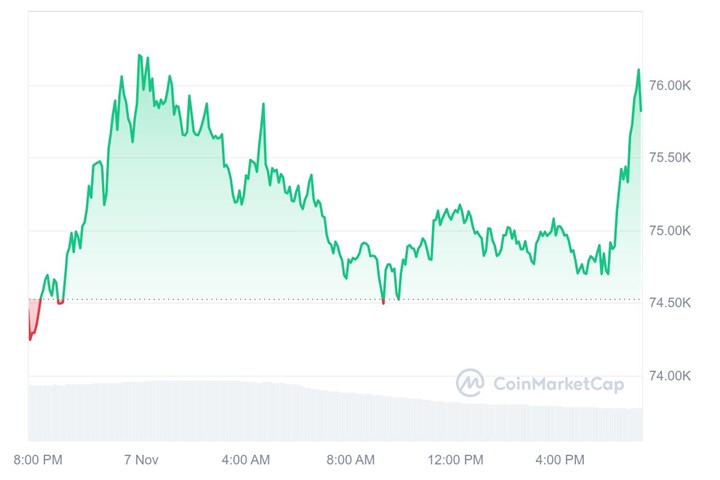 Bitcoin rekora doymuyor, Binance günlük hacmi inanılmaz boyutlara çıktı