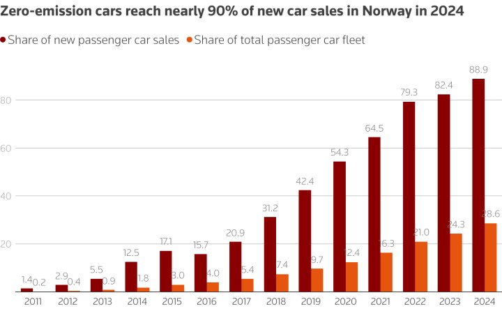 Norveç’te satılan yeni araçların neredeyse tamamı elektrikli oldu