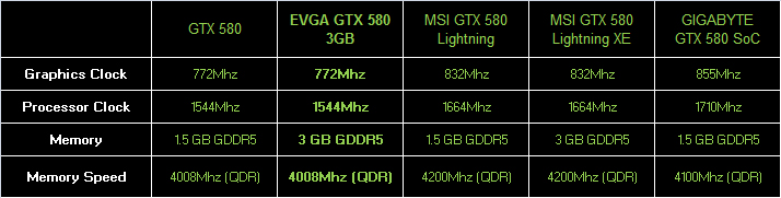 EVGA 3GB GDDR5 bellekli GeForce GTX 580 modelini duyurdu